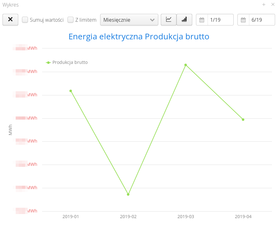 energia produkcja wykres